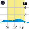 Channel Five tide chart for Monday, May 30, 2022