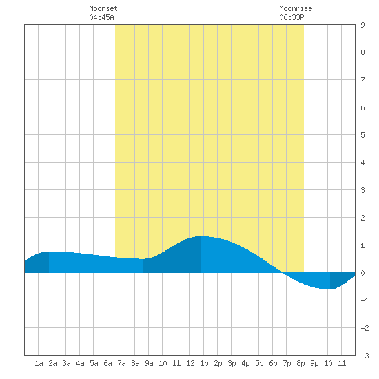 Channel Five tide chart for Sunday, June 12, 2022