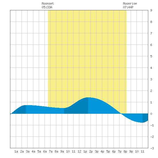 Channel Five tide chart for Monday, June 13, 2022