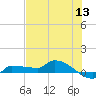 Channel Five tide chart for Monday, June 13, 2022