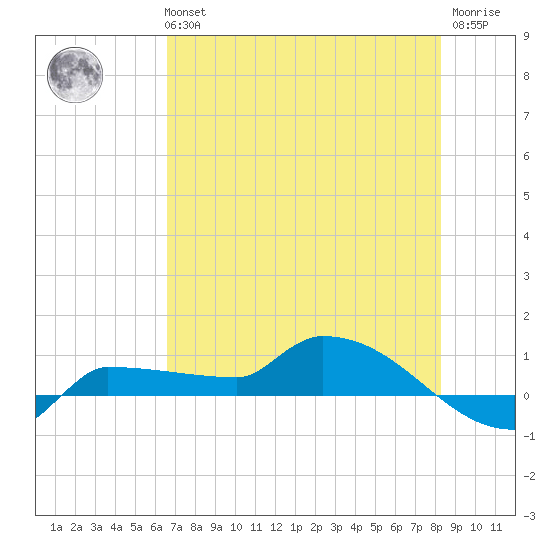 Channel Five tide chart for Tuesday, June 14, 2022