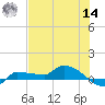 Channel Five tide chart for Tuesday, June 14, 2022