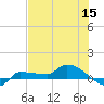Channel Five tide chart for Wednesday, June 15, 2022