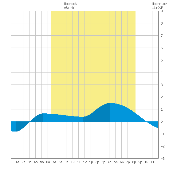 Channel Five tide chart for Thursday, June 16, 2022