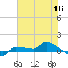 Channel Five tide chart for Thursday, June 16, 2022
