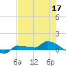 Channel Five tide chart for Friday, June 17, 2022