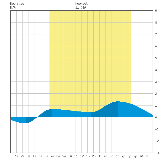 Channel Five tide chart for Saturday, June 18, 2022