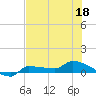 Channel Five tide chart for Saturday, June 18, 2022