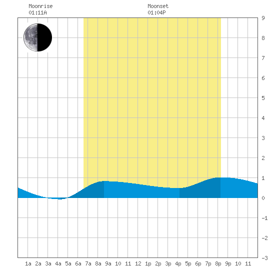 Channel Five tide chart for Monday, June 20, 2022
