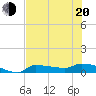 Channel Five tide chart for Monday, June 20, 2022