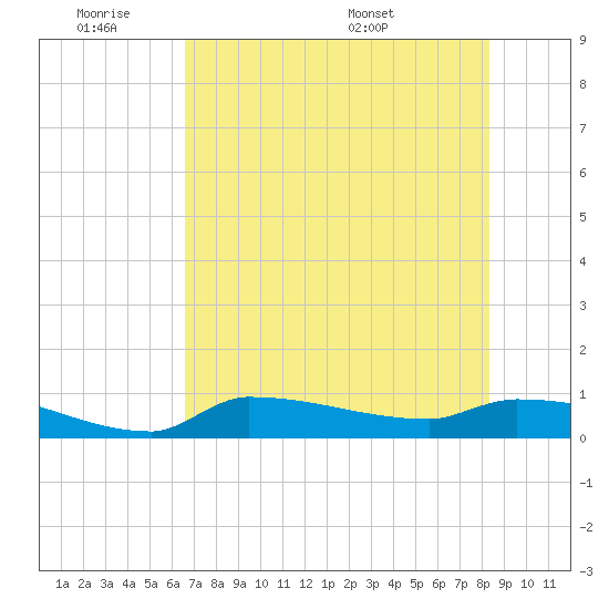 Channel Five tide chart for Tuesday, June 21, 2022