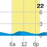 Channel Five tide chart for Wednesday, June 22, 2022