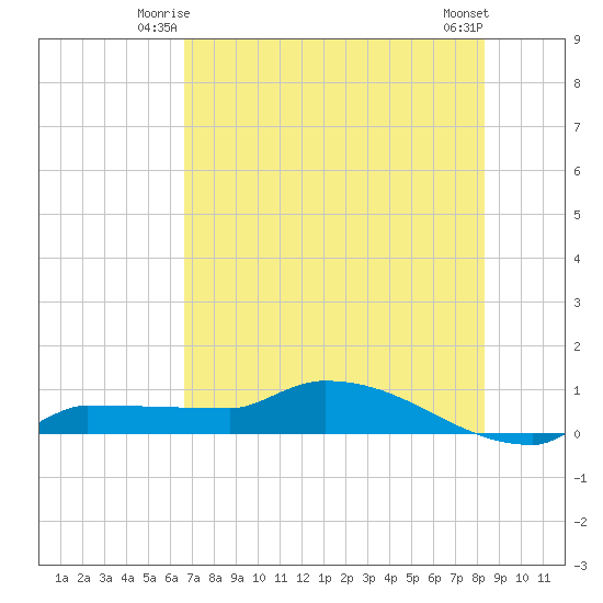 Channel Five tide chart for Sunday, June 26, 2022
