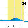 Channel Five tide chart for Sunday, June 26, 2022