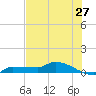 Channel Five tide chart for Monday, June 27, 2022