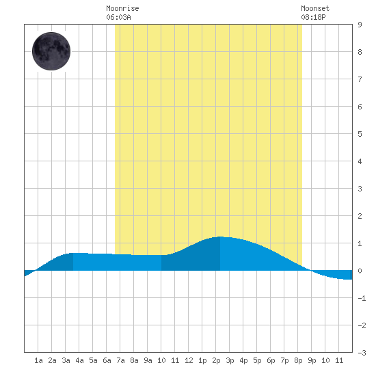 Channel Five tide chart for Tuesday, June 28, 2022