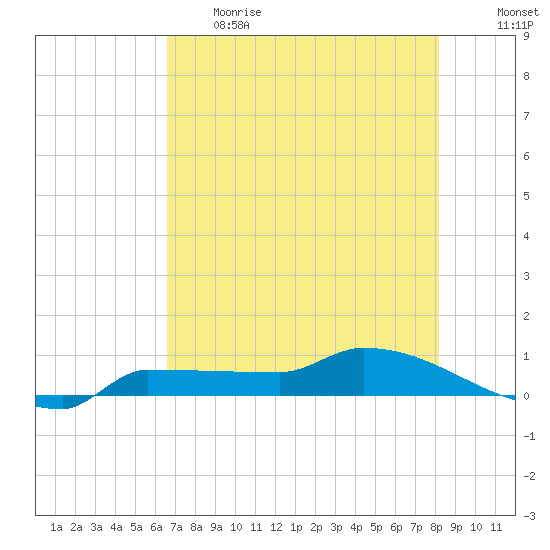Channel Five tide chart for Thursday, June 2, 2022