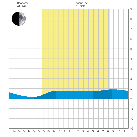 Channel Five tide chart for Tuesday, June 7, 2022
