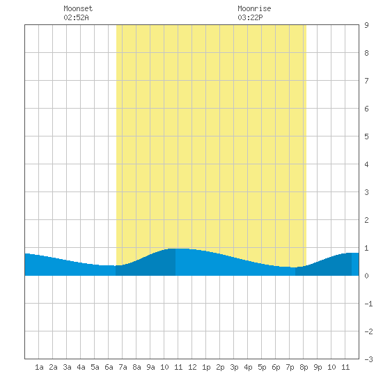 Channel Five tide chart for Thursday, June 9, 2022