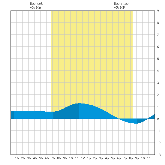 Channel Five tide chart for Sunday, July 10, 2022