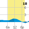 Channel Five tide chart for Sunday, July 10, 2022