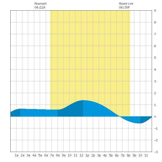 Channel Five tide chart for Monday, July 11, 2022
