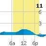 Channel Five tide chart for Monday, July 11, 2022
