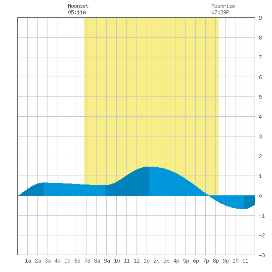 Channel Five tide chart for Tuesday, July 12, 2022