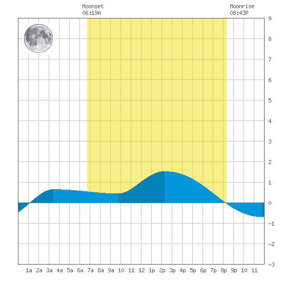 Channel Five tide chart for Wednesday, July 13, 2022