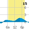 Channel Five tide chart for Friday, July 15, 2022