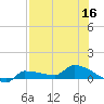 Channel Five tide chart for Saturday, July 16, 2022