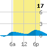 Channel Five tide chart for Sunday, July 17, 2022