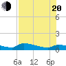 Channel Five tide chart for Wednesday, July 20, 2022