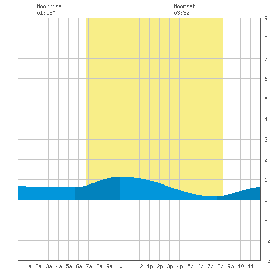 Channel Five tide chart for Friday, July 22, 2022