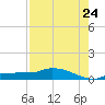 Channel Five tide chart for Sunday, July 24, 2022