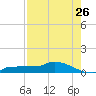 Channel Five tide chart for Tuesday, July 26, 2022
