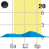 Channel Five tide chart for Thursday, July 28, 2022