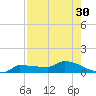 Channel Five tide chart for Saturday, July 30, 2022