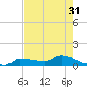 Channel Five tide chart for Sunday, July 31, 2022