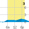 Channel Five tide chart for Sunday, July 3, 2022