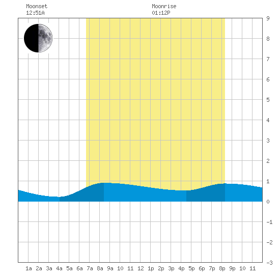 Channel Five tide chart for Wednesday, July 6, 2022