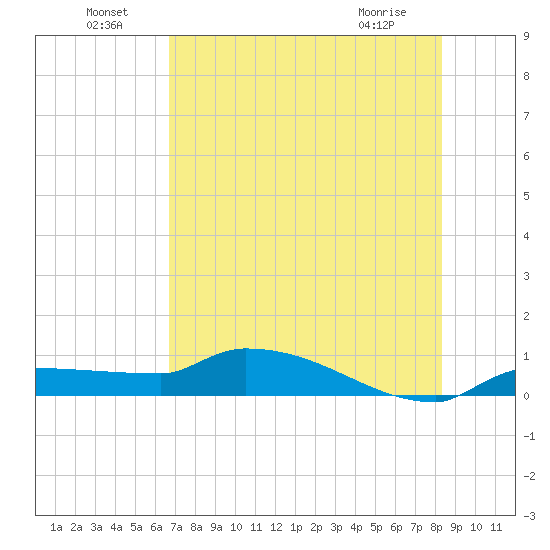 Channel Five tide chart for Saturday, July 9, 2022