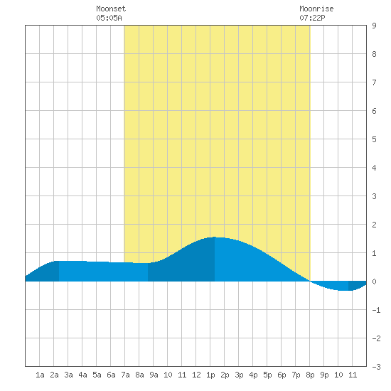 Channel Five tide chart for Wednesday, August 10, 2022