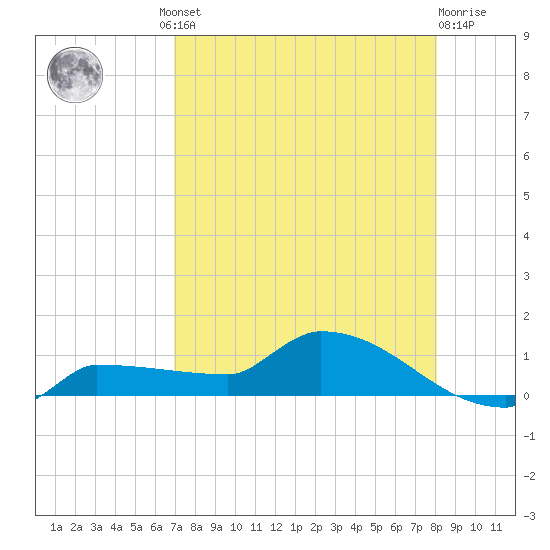 Channel Five tide chart for Thursday, August 11, 2022