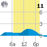 Channel Five tide chart for Thursday, August 11, 2022
