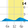 Channel Five tide chart for Sunday, August 14, 2022