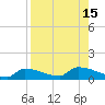 Channel Five tide chart for Monday, August 15, 2022