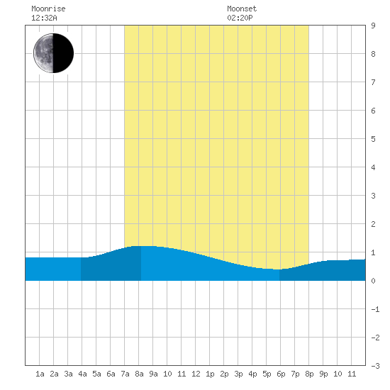 Channel Five tide chart for Friday, August 19, 2022