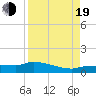 Channel Five tide chart for Friday, August 19, 2022
