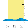 Channel Five tide chart for Monday, August 1, 2022